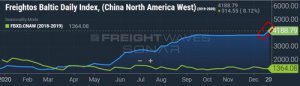 Air Freight Rates- Analyzing Cost Prices