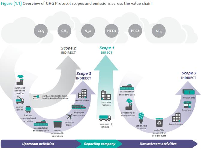 Calculate Emissions with the Emissions Calculator - Blog - 1