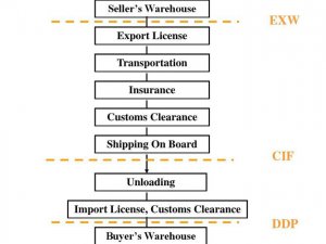 FAS-Free- The Ultimate Guide to Shipping Incoterms