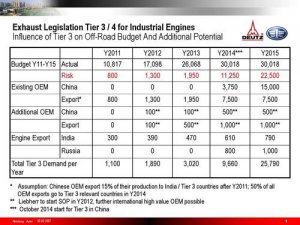 Comparing Export between India, China, and the USA