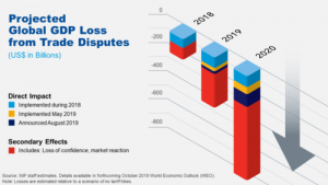 China-US Export Tariffs on the Rise