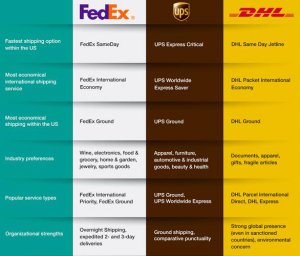 DHL and FedEx Rates per kg from China to USA