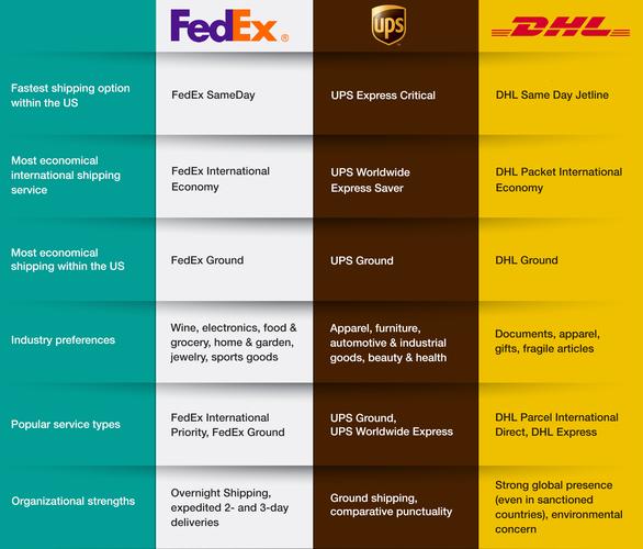 DHL and FedEx Rates per kg from China to USA - Blog - 1