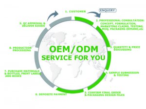 OEM ODM Manufacturing- The Ultimate Guide