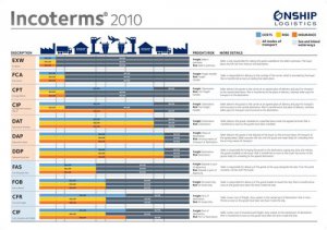 Contract Carriage Freight Term Glossary