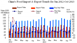 Food Imports from China to the USA