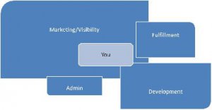 Import Guide for Parts Direct Fulfillment