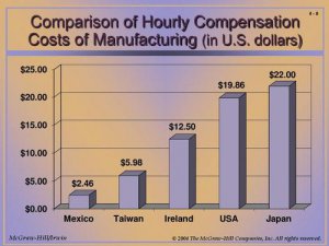 Importing Costs from China to USA