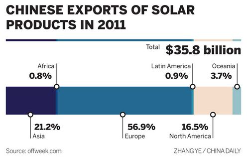 Taxes on Solar Panel Imports from China to the USA - 博客 - 2